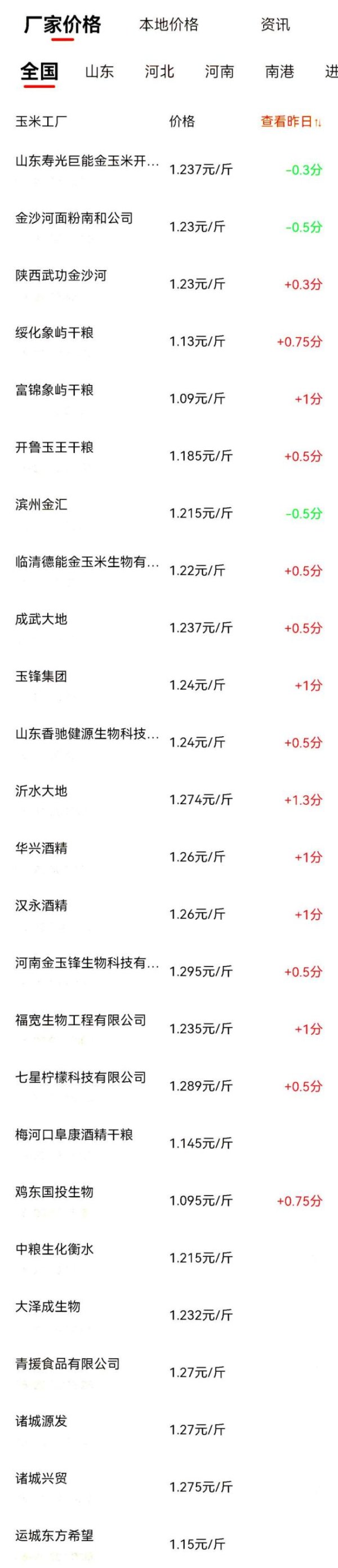 冠达配资 一夜猛涨，玉米上涨“摧枯拉朽”！创2025年新高