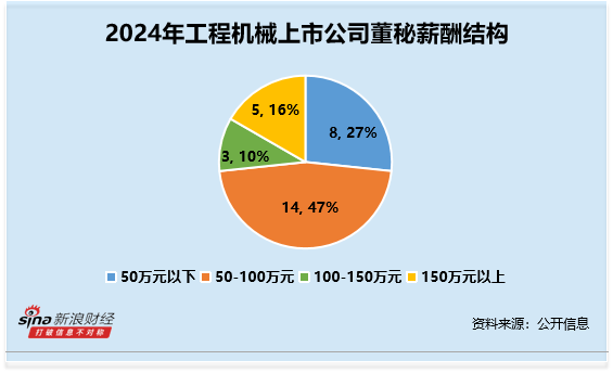 融金汇银 工程机械行业董秘观察：中际联合刘亚锋薪酬为行业第一 2024年薪酬高达247万元较前一年上涨近260%