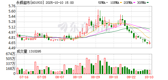 启盈策略 永辉超市：2024年营收675.74亿元 坚定学习胖东来品质零售路线