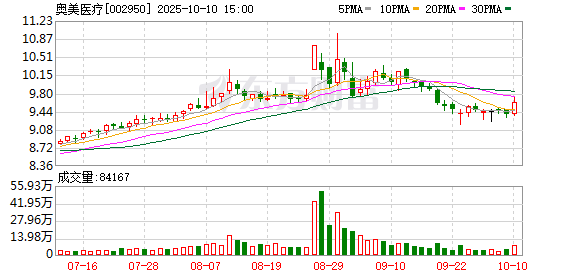 七星配资  营收依赖境外存风险 奥美医疗去年业绩大增后今年一季度净利下滑