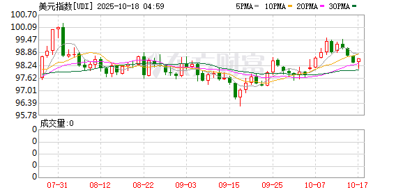 驰盈配资 美元跌至2023年12月以来的最低水平