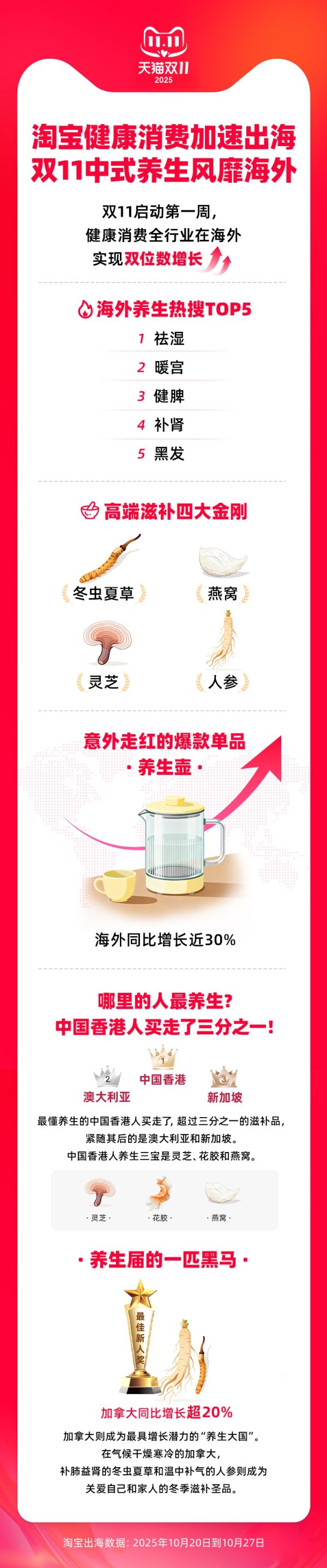 富豪优配 “老外”也爱祛湿健脾，中式养生走红海外市场丨破局双11